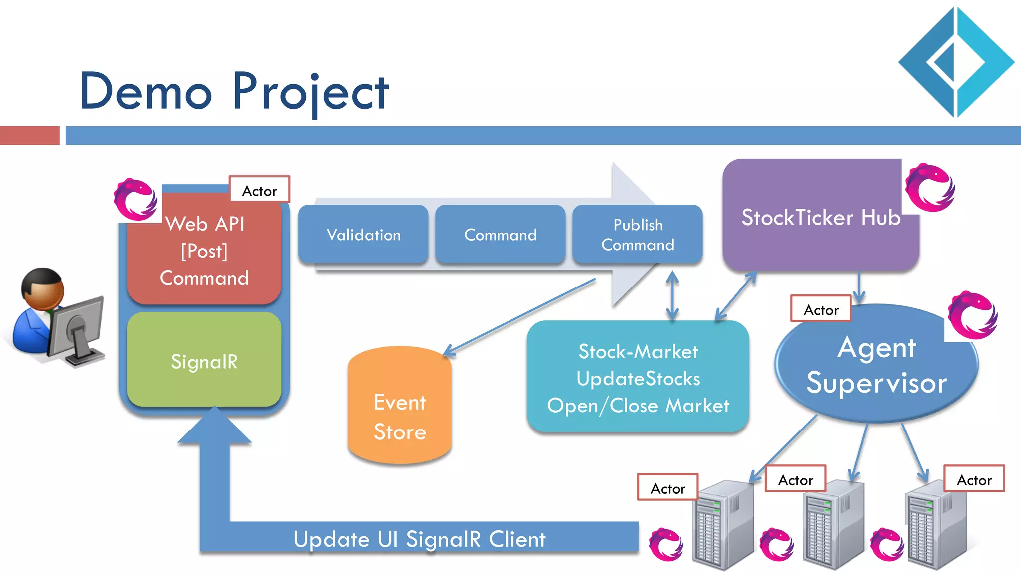 Demo Project
StockTicker Hub
Agent
Supervisor
Web API
[Post]
Command
SignalR
Validation Command
Publish
Command
Stock-Market
UpdateStocks
Open/Close MarketEvent
Store
Update UI SignalR Client
Actor
Actor
Actor
Actor Actor
 