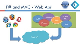F# and MVC - Web Api
WPF
Android
iPad
Pc Win
Os
iPhone
Mac
Web API
 