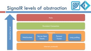 SignalR levels of abstraction
Hubs
Persistent Connection
Transports
Internet protocols
Abstractionlevel
WebSockets
Server-Sent
Events
Long polling
Forever
frame
 
