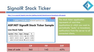 SignalR Stock Ticker
http://www.asp.net/signalr/overview/getting-started/tutorial-server-broadcast-with-signalr
The stock ticker application
represents of real-time
applications in which you want to
periodically "push," or broadcast,
notifications from the server to all
connected clients.
C# F# Diff
Lines of code 365 142 -62%
 