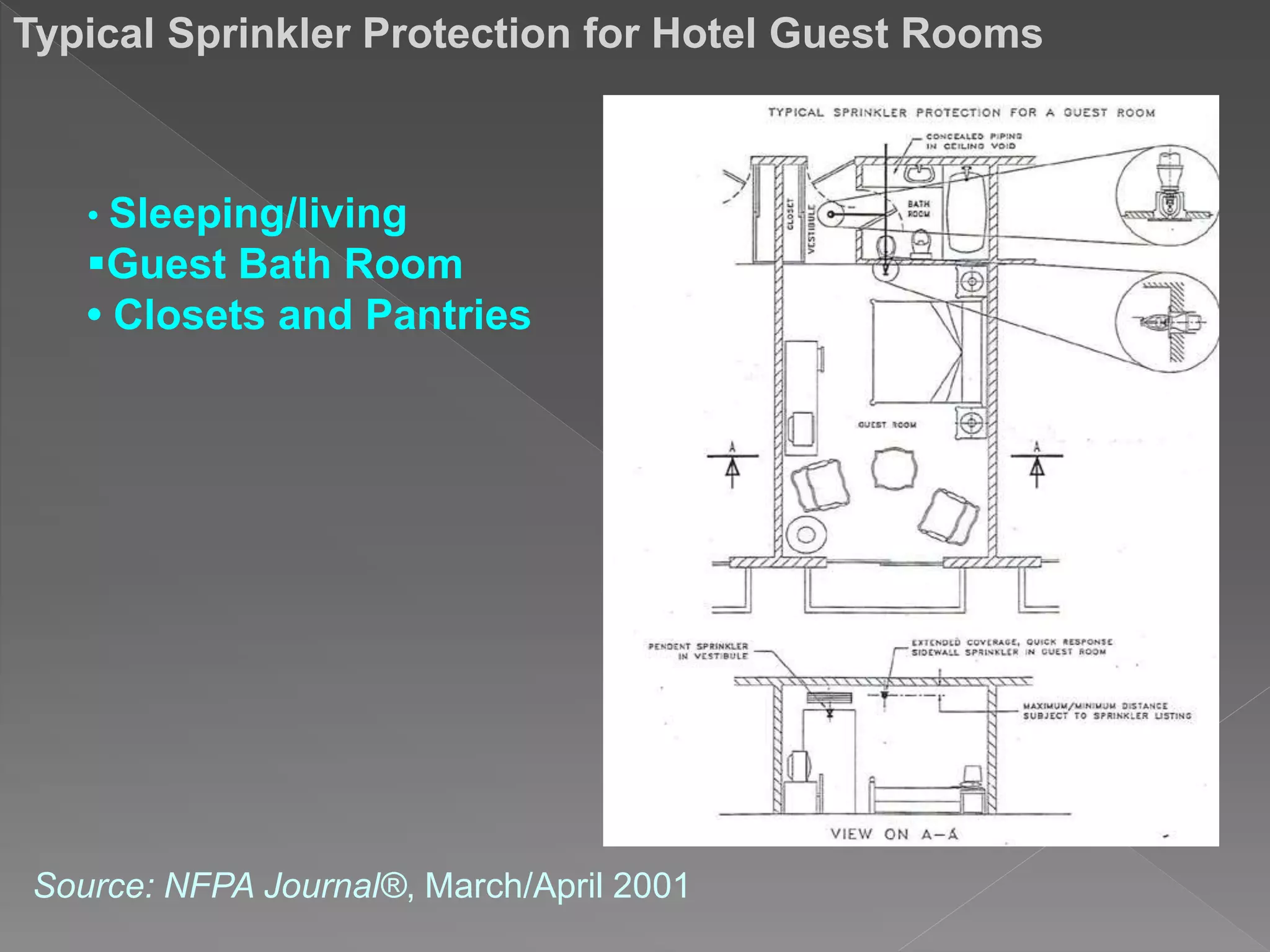 Typical Sprinkler Protection for Hotel Guest Rooms
• Sleeping/living
Guest Bath Room
• Closets and Pantries
Source: NFPA Journal®, March/April 2001
 