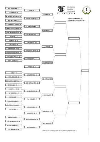 BAR DOMPIERRE – 2
CALIMA FS. - 5
CALIMA FS. - 5
CALIMA FS.
M.. MONTE MAYOR FS. - 3
MUCHOS LITROS – 1 FÚTBOL SALA SENIOR “A”
MUCHOS LITROS – 4 COPA DE LA LIGA, 2012/2013
A.. TAWASSOL ESPAÑ. - 5
AS. TAWASSOL ESP. - 6
OBRACOSTA CONSTR. - 3
AS. TAWASSOL E.
CHIR.TR..FIS.FISIOALM. - 8
CHIR.TROP.FIS.FISI.. - 6
EL BACHE – 7
LA ROJA FS. - 0
LA JUVE FS. - 10
LA JUVE FS. - 4
LA JUVE FS.
LA TABERNA DEL BICHO – 3
CHUNGUL. TEAM – 2
CHUNGULUNGU TEAM – 4
AA.BORG. LA GAL. - 2
AA.BORGOROSO... - 3
INTER. ESTEPONA -1
AA.BORGOROSO
PUERTO FS. - 3
LUZKO – 0
CDC. ESTADIO – 2
CDC. ESTADIO – 5
CD. FUTSALA EST.
CD. FUTSALA ESTEPONA – 2
CD. FUTSALA EST. - 2
CATENAZZIO FS. - 1
NICO FS. - 0 (N/P)
LA GLORIOSA – 0
LA GLORIOSA – 3
THE PROJECT
THE PROJECT – 5
THE PROJECT – 1
PLAZA DEL CARMEN – 3
LÓPEZ CANO TALLERES – 1
LOS DRIVERS – 2
LOS DRIVERS – 2
VILLALITRO FS.
VILLALITRO FS. - 3
BLAS INFANTE FS. - 3
BLAS INFANTE FS. - 2
ATL. YOWSTICK FS. - 2
ATL. MAGALUF
UD. THE HUMBLES FS. - 1
ATL. MAGALUF – 2
ATL. MAGALUF – 4
* TODAS LAS ELIMINATORIAS SE JUGARÁN A PARTIDO ÚNICO.
 