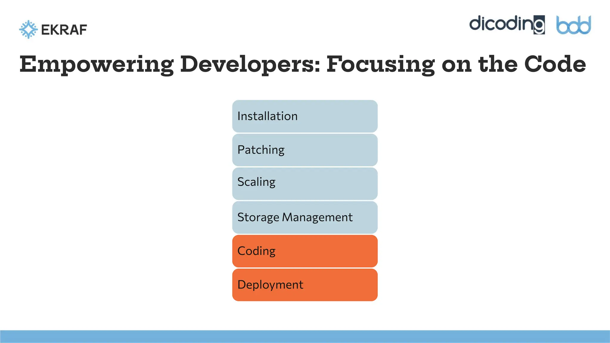 Empowering Developers: Focusing on the Code
Patching
Scaling
Installation
Storage Management
Coding
Deployment
 