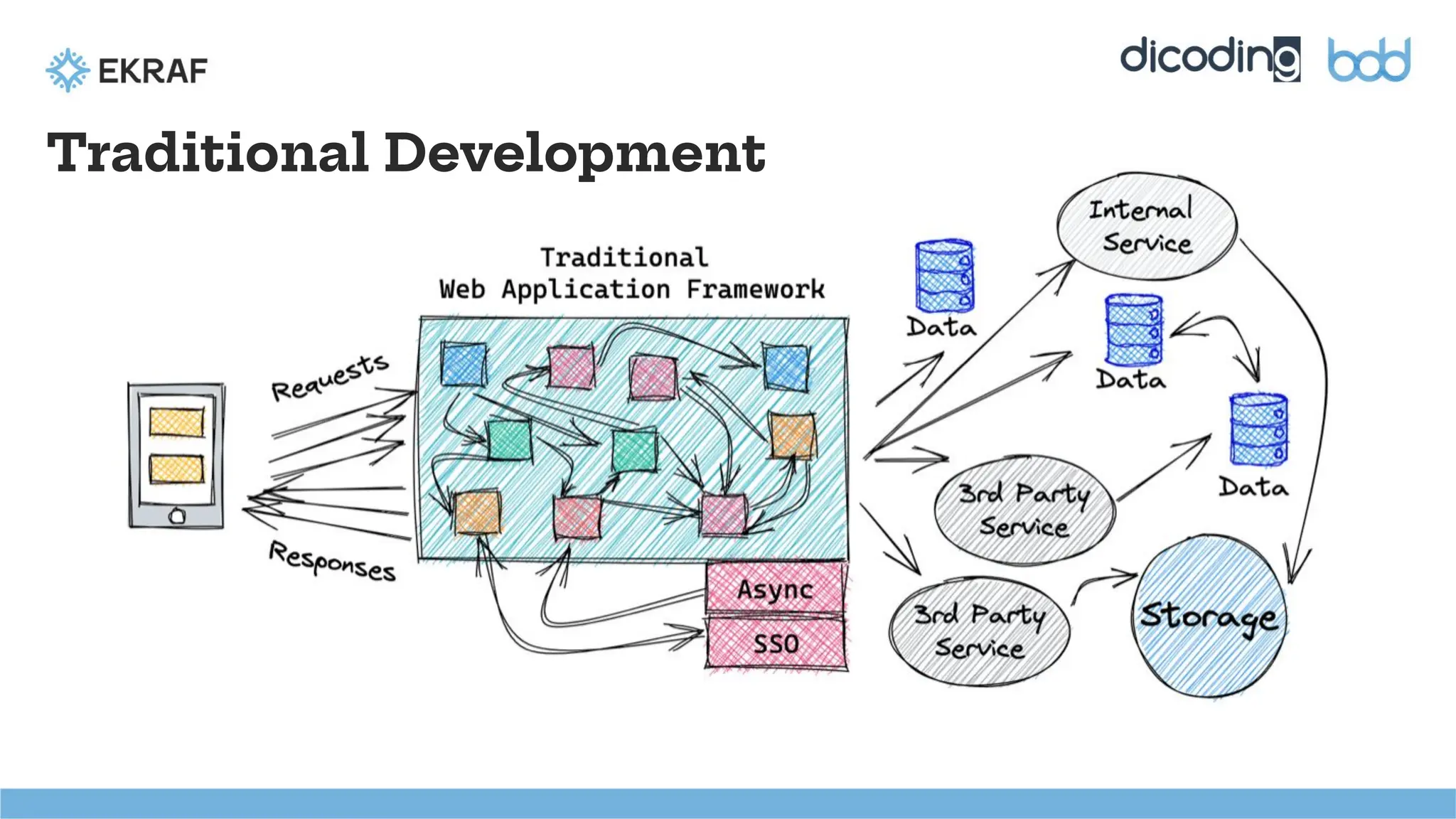 Traditional Development
 