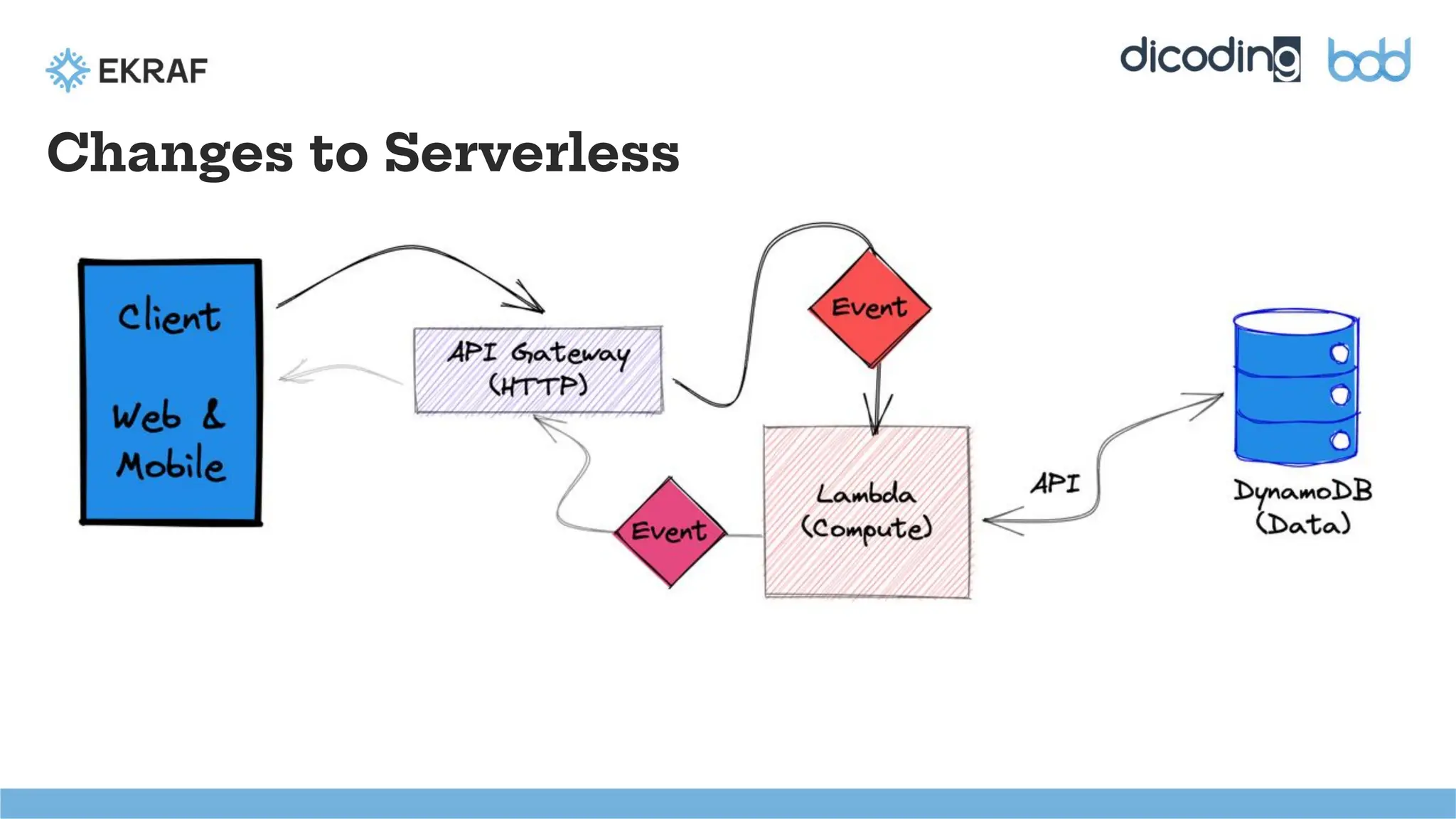 Changes to Serverless
 