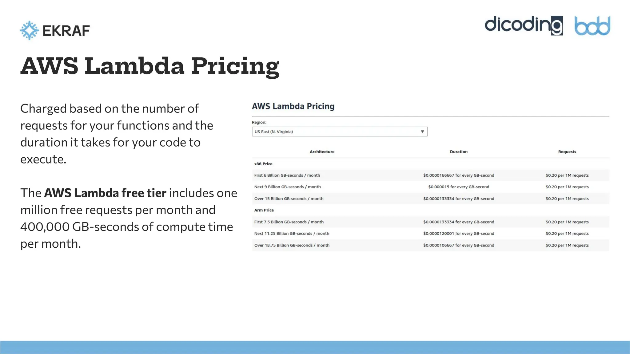 AWS Lambda Pricing
Charged based on the number of
requests for your functions and the
duration it takes for your code to
execute.
The AWS Lambda free tier includes one
million free requests per month and
400,000 GB-seconds of compute time
per month.
 
