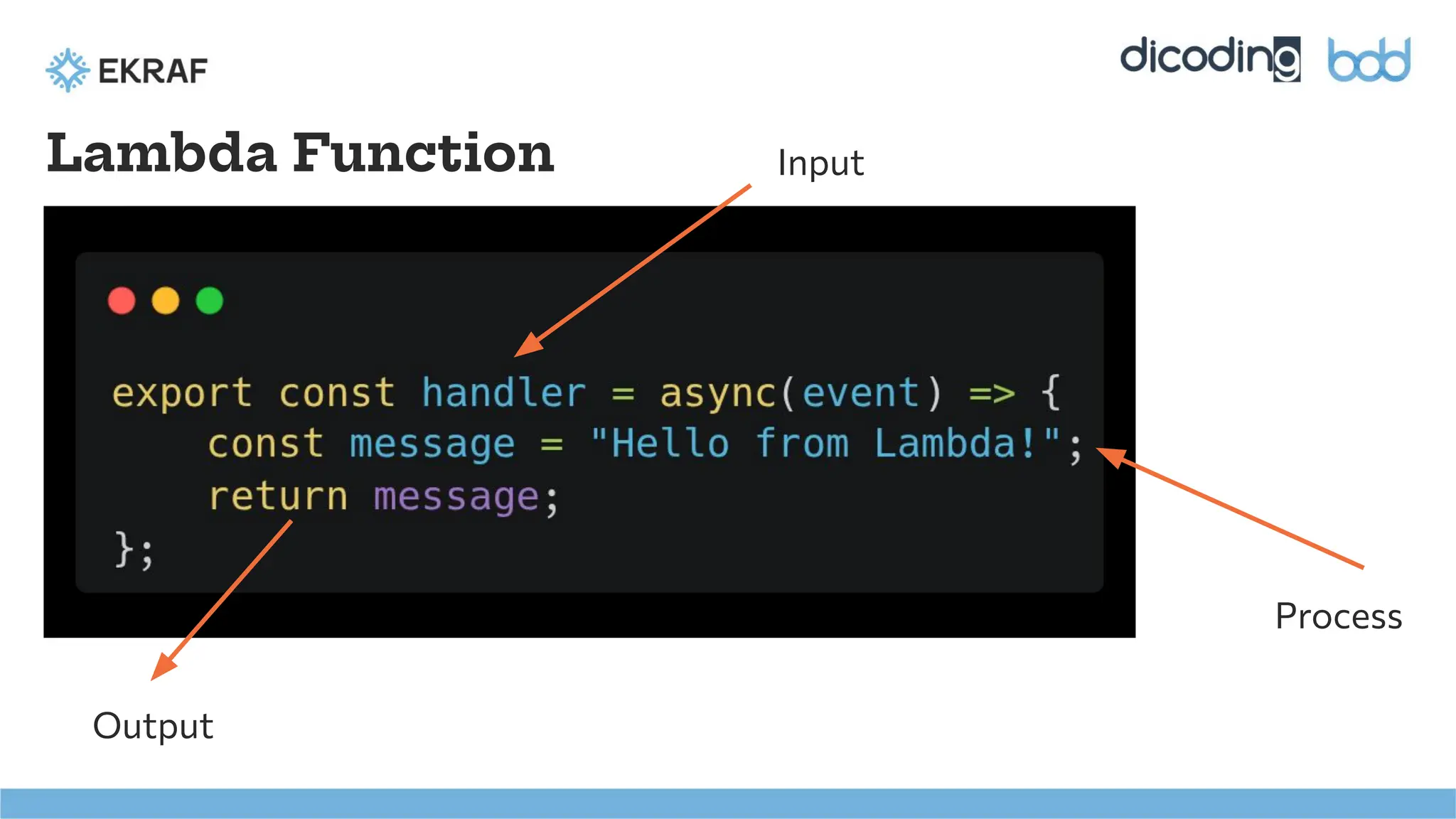 Lambda Function Input
Process
Output
 