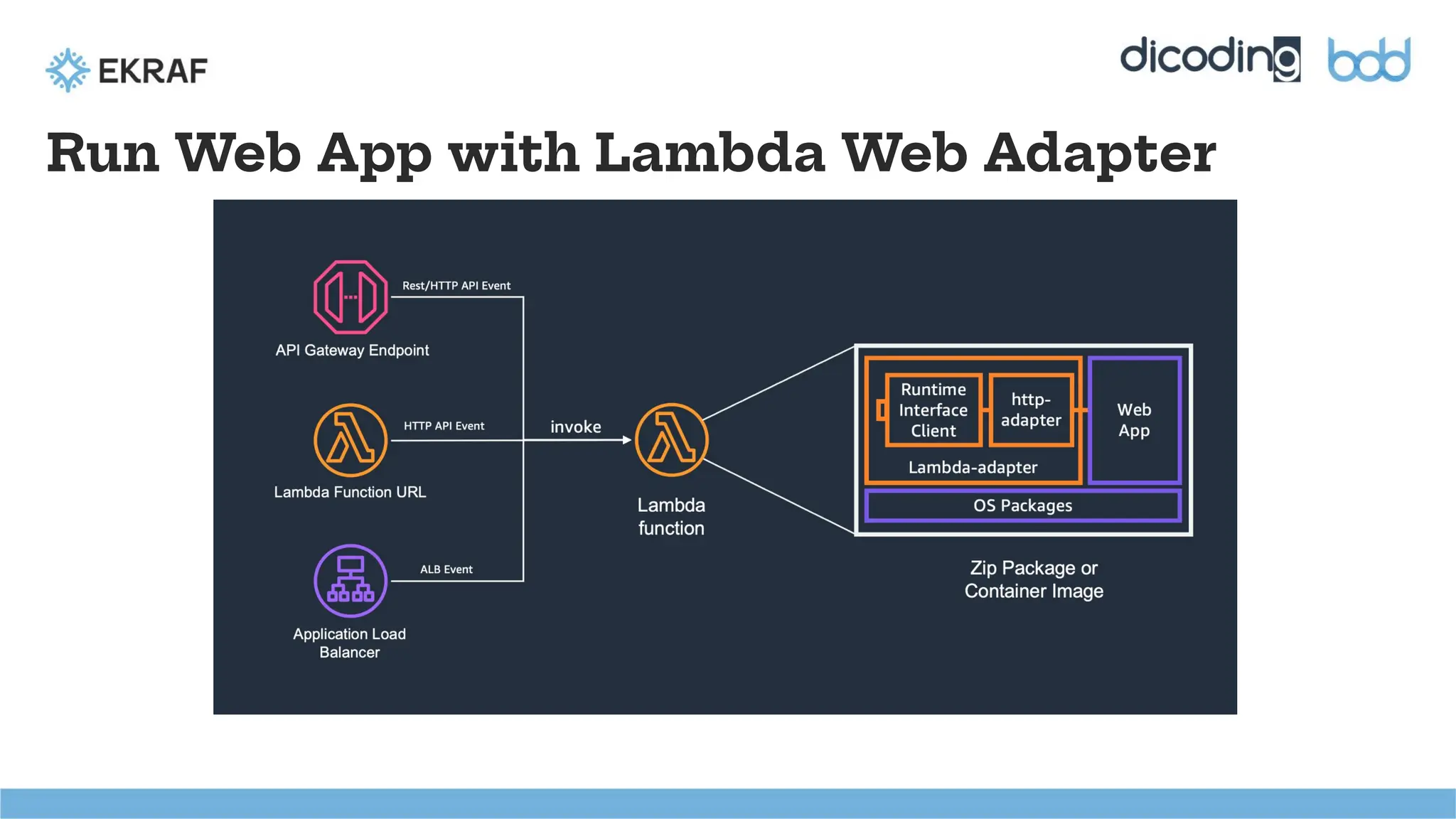 Run Web App with Lambda Web Adapter
 