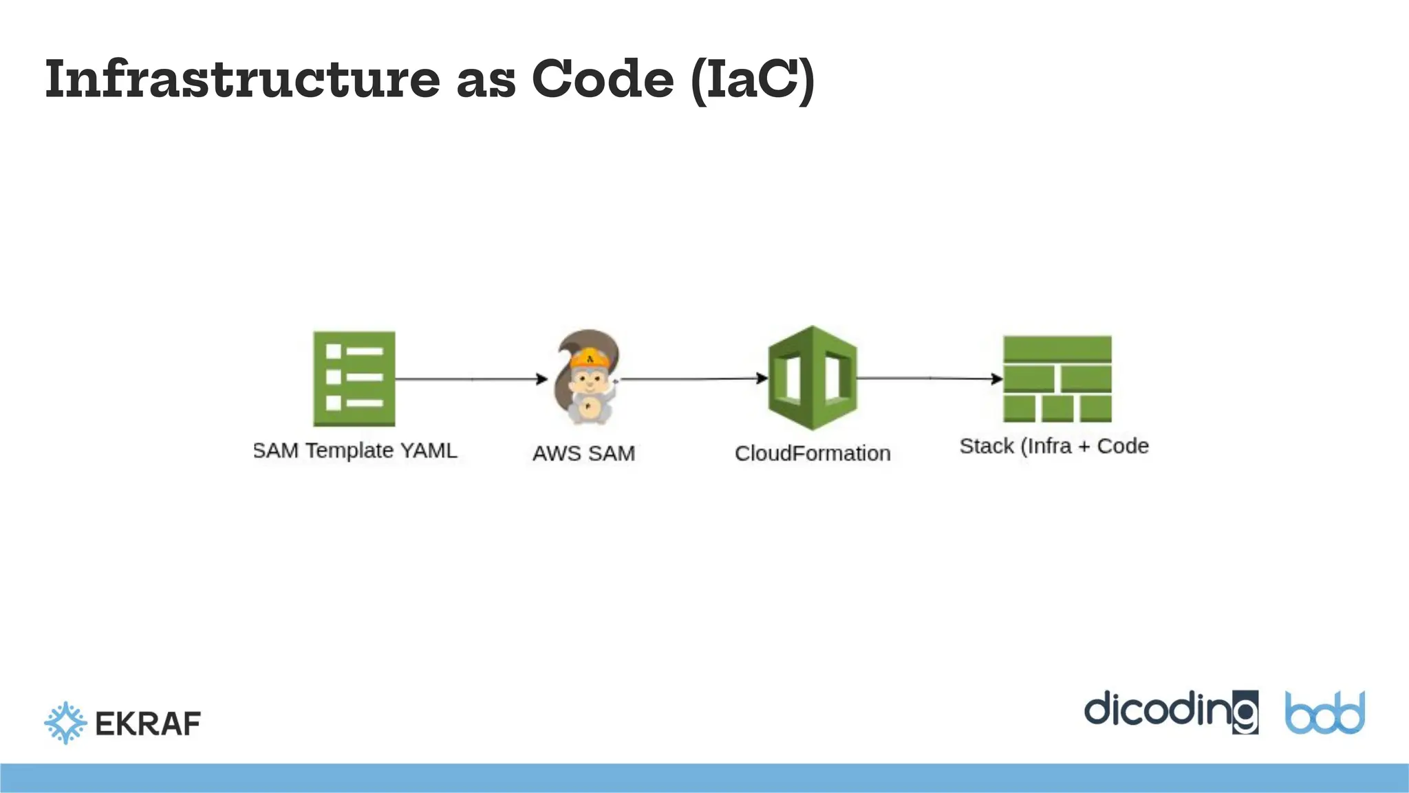 Infrastructure as Code (IaC)
 