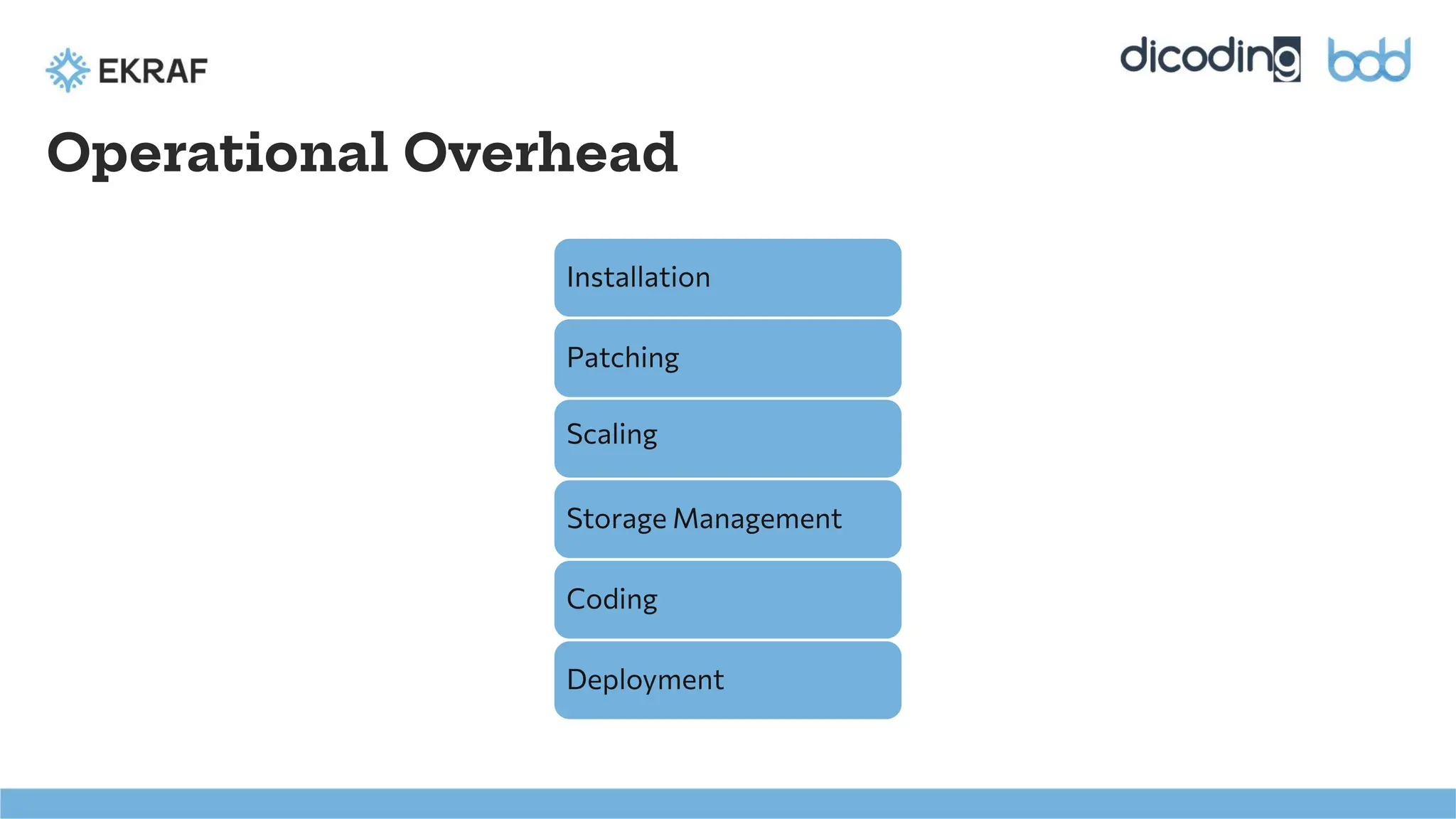 Operational Overhead
Patching
Scaling
Installation
Storage Management
Coding
Deployment
 