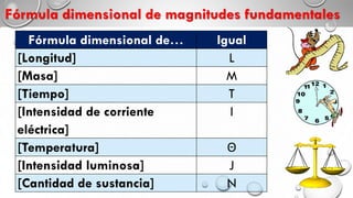 Fórmula dimensional de magnitudes fundamentales
Fórmula dimensional de… Igual
[Longitud] L
[Masa] M
[Tiempo] T
[Intensidad de corriente
eléctrica]
I
[Temperatura] Θ
[Intensidad luminosa] J
[Cantidad de sustancia] N
 
