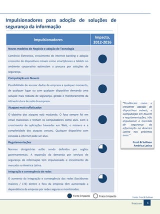 Impulsionadores para adoção de soluções de
segurança da informação
Impacto,
2012-2016

Impulsionadores
Novos modelos de Negócio e adoção de Tecnologia
Comércio Eletronico, crescimento de internet banking e adoção
crescente de dispositivos móveis como smartphones e tablets no
ambiente corporativo estimulam a procura por soluções de
segurança.

Computação em Nuvem
Possibilidade de acessar dados da empresa a qualquer momento,
de qualquer lugar ou com qualquer dispositivo demanda uma
solução mais robusta de segurança, gestão e monitoramento da
infraestrutura de rede da empresa.

“Tendências como a
crescente adoção de
dispositivos móveis, e
Computação em Nuvem
e regulamentações, irão
impulsionar o mercado
de
segurança
da
informação na América
Latina nos próximos
anos.”

Ataques mais sofisticados
O objetivo dos ataques está mudando. O foco sempre foi em
email maliciosos e tinham os computadores como alvo. Com o
crescimento de aplicações baseadas em Web, o número e a
complexidade dos ataques cresceu. Qualquer dispositivo com
conexão à internet pode ser alvo.

Regulamentações
Normas

obrigatórias

Frost & Sullivan
América Latina
estão

sendo

definidas

por

orgãos

governamentais. A expansão da demanda por serviços de
segurança da informação tem impulsionado o crescimento do
mercado na América Latina.
Integração e convergência de redes

O aumento da integração e convergência das redes (backbones
maiores / LTE) dentro e fora da empresa têm aumentado a
dependência da empresa por redes seguras e monitoradas.
Forte Impacto

Fraco Impacto

Fonte: Frost & Sullivan

6

 
