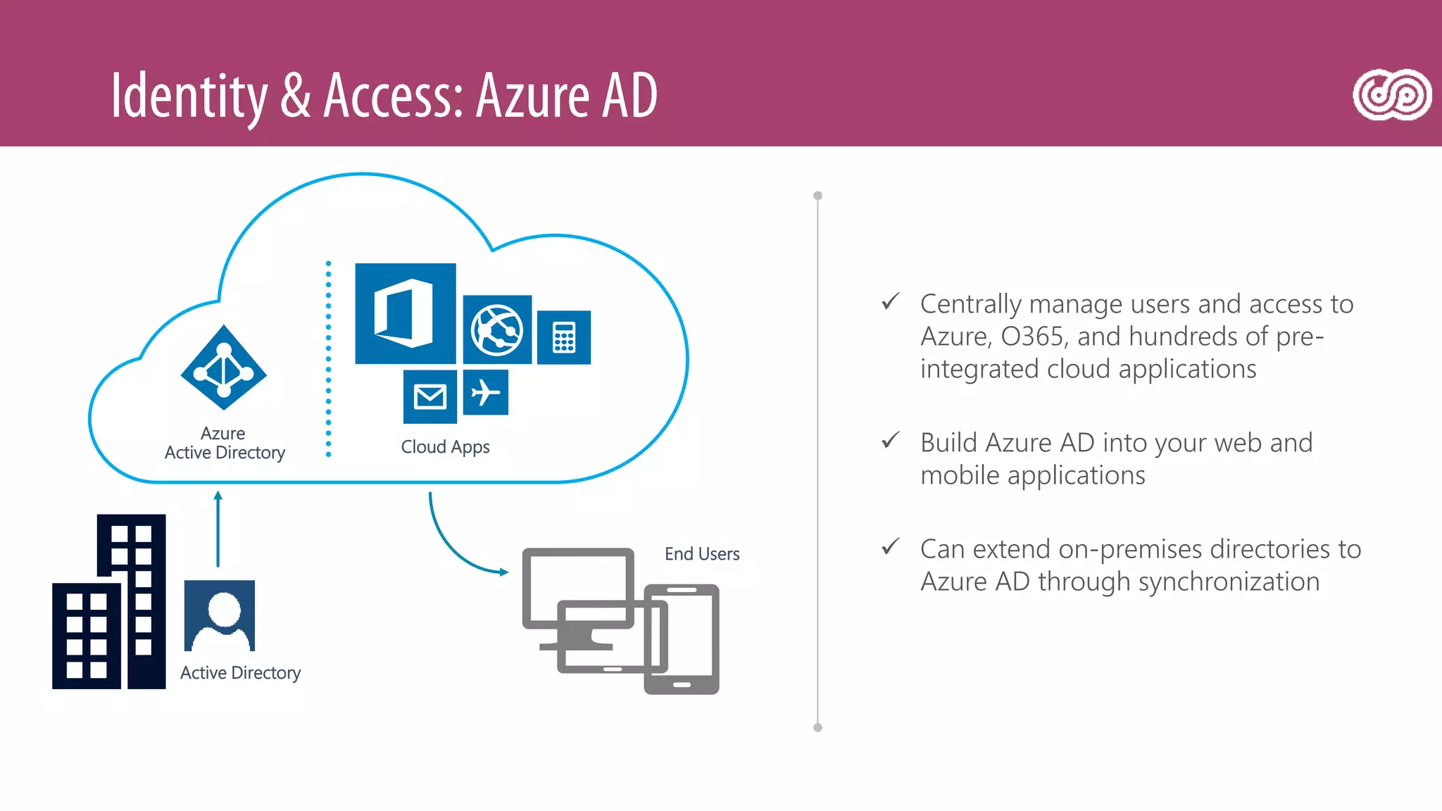  Centrally manage users and access to
Azure, O365, and hundreds of pre-
integrated cloud applications
 Build Azure AD into your web and
mobile applications
 Can extend on-premises directories to
Azure AD through synchronization
End Users
Active Directory
Azure
Active Directory Cloud Apps
 