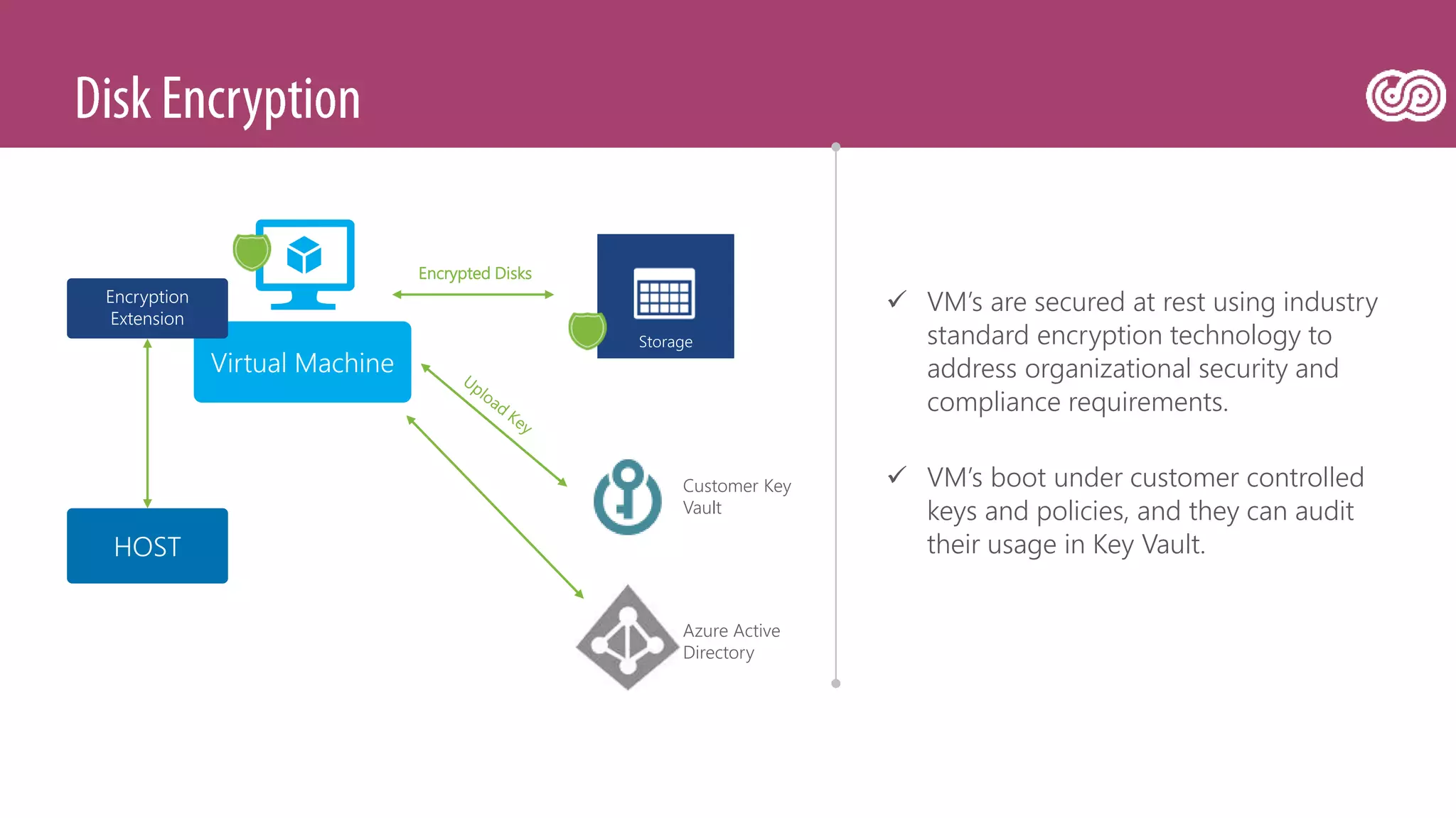  VM’s are secured at rest using industry
standard encryption technology to
address organizational security and
compliance requirements.
 VM’s boot under customer controlled
keys and policies, and they can audit
their usage in Key Vault.HOST
Azure Active
Directory
Virtual Machine
Encrypted Disks
Encryption
Extension
Customer Key
Vault
 