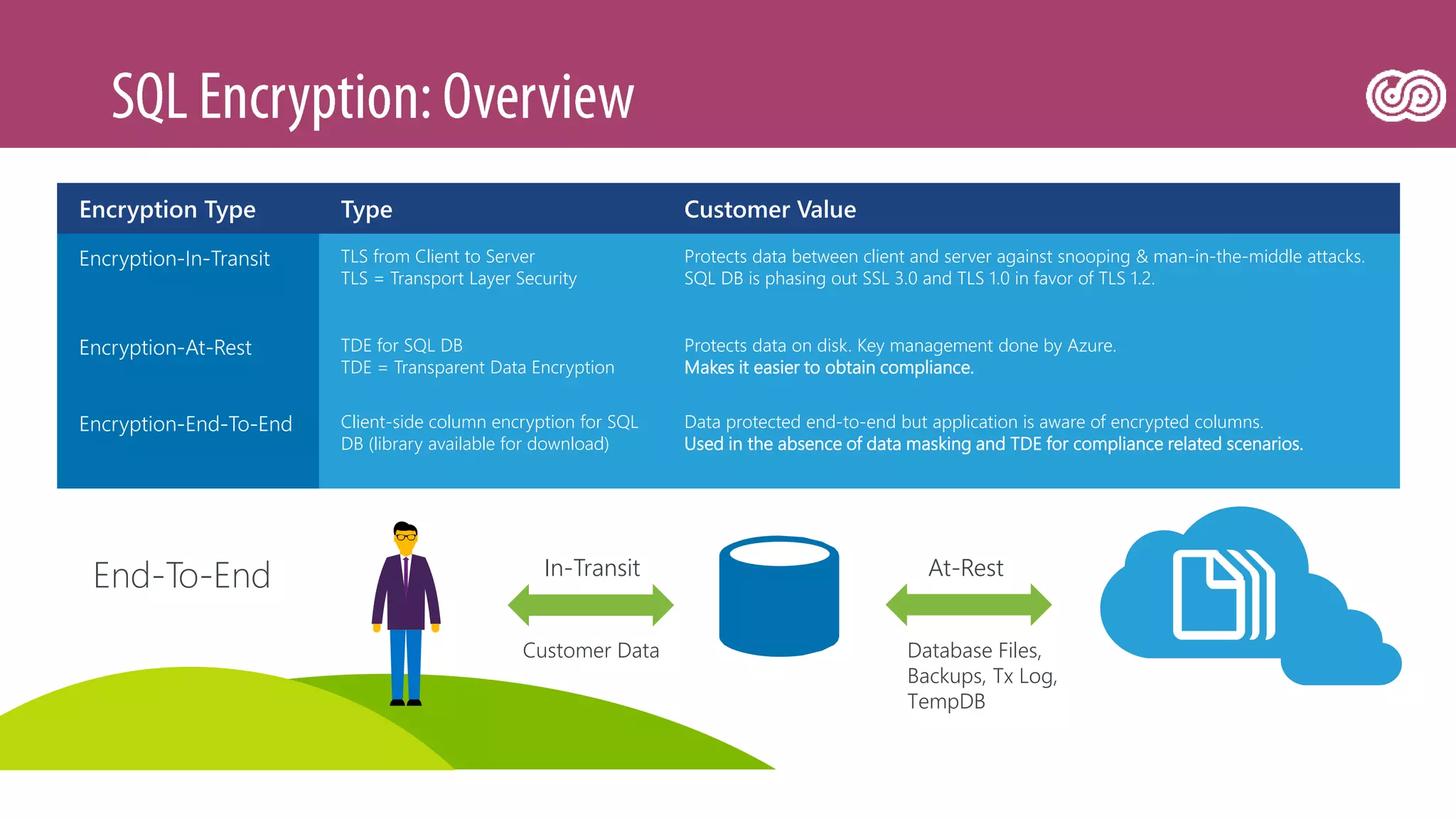 Encryption Type Type Customer Value
Encryption-In-Transit TLS from Client to Server
TLS = Transport Layer Security
Protects data between client and server against snooping & man-in-the-middle attacks.
SQL DB is phasing out SSL 3.0 and TLS 1.0 in favor of TLS 1.2.
Encryption-At-Rest TDE for SQL DB
TDE = Transparent Data Encryption
Protects data on disk. Key management done by Azure.
Makes it easier to obtain compliance.
Encryption-End-To-End Client-side column encryption for SQL
DB (library available for download)
Data protected end-to-end but application is aware of encrypted columns.
Used in the absence of data masking and TDE for compliance related scenarios.
Database Files,
Backups, Tx Log,
TempDB
Customer Data
In-Transit At-RestEnd-To-End
 