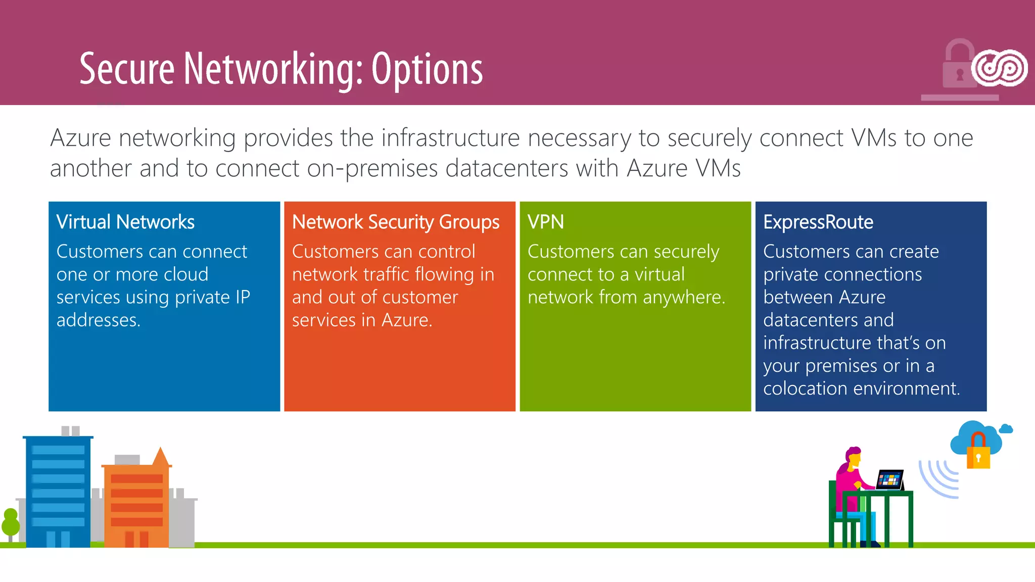 Virtual Networks
Customers can connect
one or more cloud
services using private IP
addresses.
Network Security Groups
Customers can control
network traffic flowing in
and out of customer
services in Azure.
VPN
Customers can securely
connect to a virtual
network from anywhere.
ExpressRoute
Customers can create
private connections
between Azure
datacenters and
infrastructure that’s on
your premises or in a
colocation environment.
 