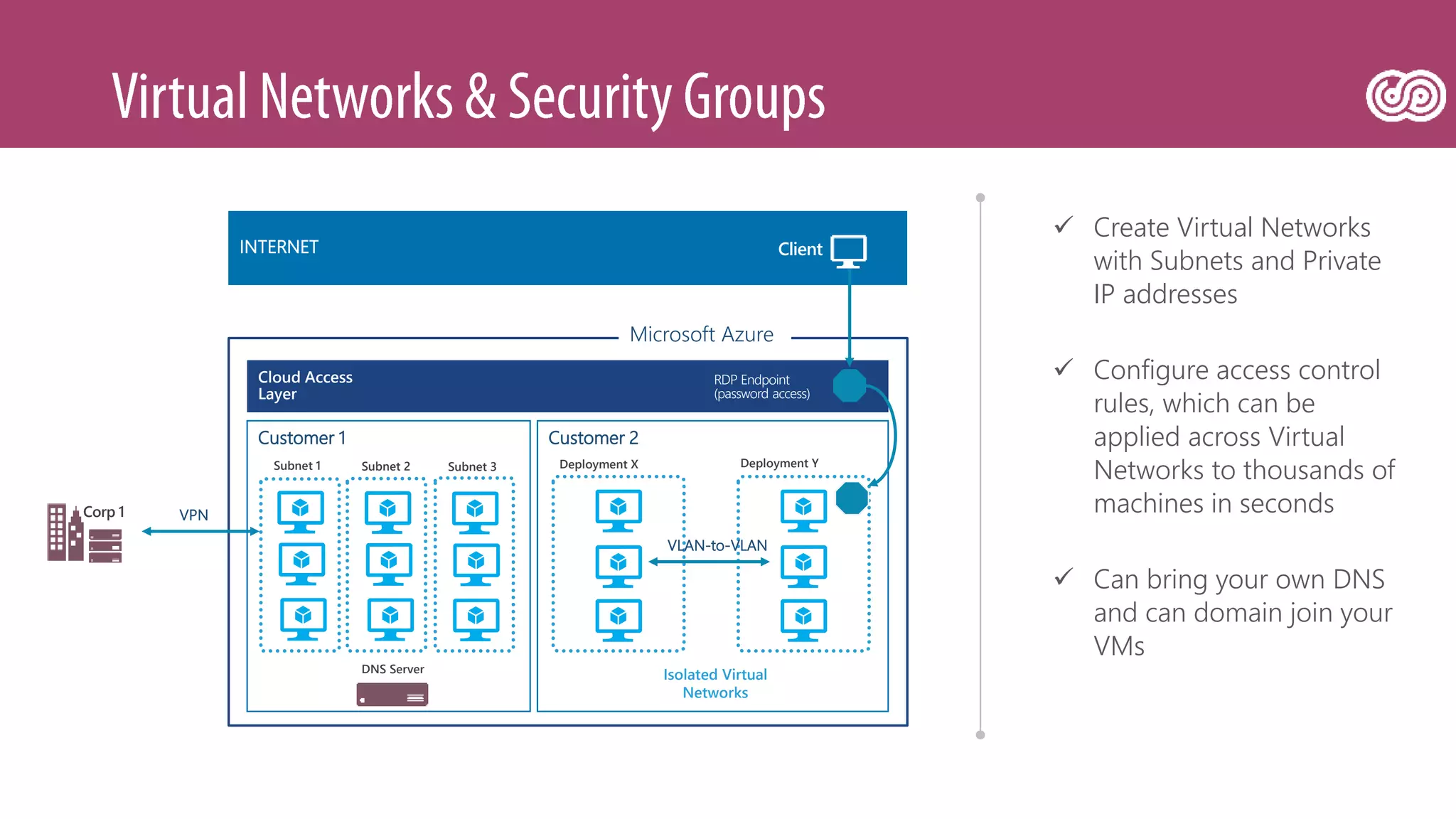  Create Virtual Networks
with Subnets and Private
IP addresses
 Configure access control
rules, which can be
applied across Virtual
Networks to thousands of
machines in seconds
 Can bring your own DNS
and can domain join your
VMs
Customer 2
INTERNET
Isolated Virtual
Networks
Customer 1
Subnet 1 Deployment X Deployment Y
VLAN-to-VLAN
Cloud Access
Layer
RDP Endpoint
(password access)
Client
Subnet 2 Subnet 3
DNS Server
VPN
Microsoft Azure
Corp 1
 