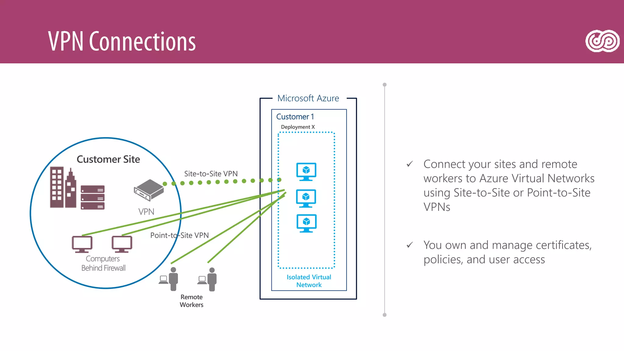 Customer 1
Isolated Virtual
Network
Deployment X
Microsoft Azure
VPN
Remote
Workers
Customer Site
Computers
Behind Firewall
 Connect your sites and remote
workers to Azure Virtual Networks
using Site-to-Site or Point-to-Site
VPNs
 You own and manage certificates,
policies, and user access
 