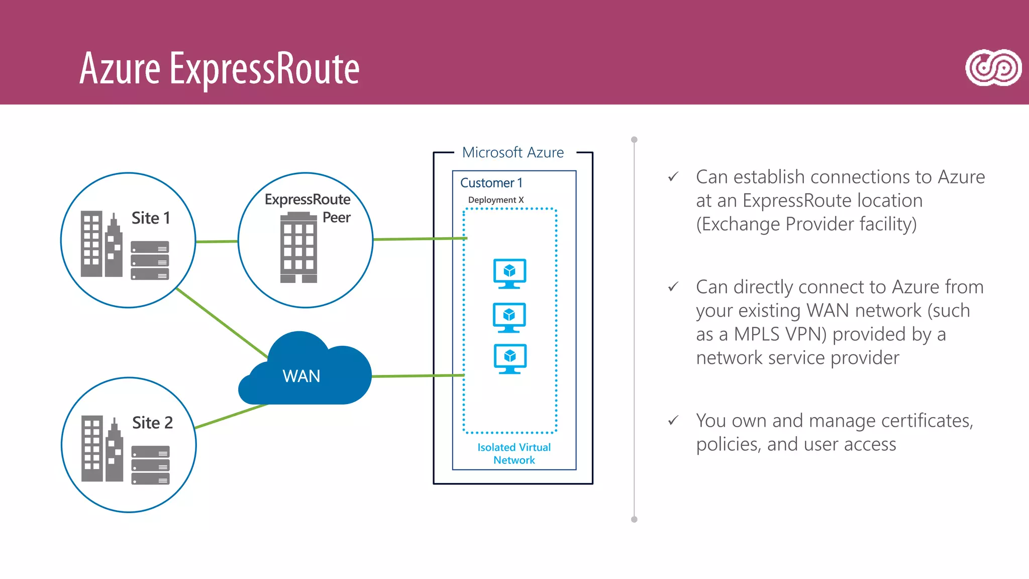 Customer 1
Isolated Virtual
Network
Deployment X
Microsoft Azure
Site 1
ExpressRoute
Peer
Site 2
WAN
 Can establish connections to Azure
at an ExpressRoute location
(Exchange Provider facility)
 Can directly connect to Azure from
your existing WAN network (such
as a MPLS VPN) provided by a
network service provider
 You own and manage certificates,
policies, and user access
 