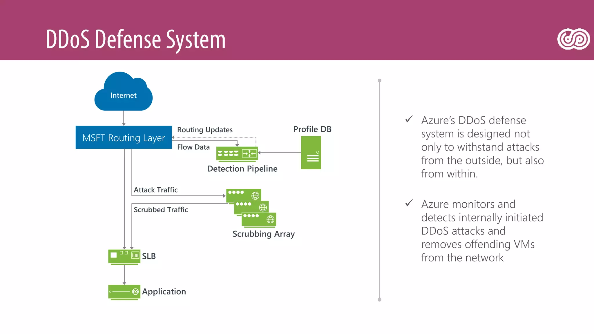 MSFT Routing Layer
Detection Pipeline
Profile DB
Scrubbing Array
SLB
Application
Attack Traffic
Scrubbed Traffic
Flow Data
Routing Updates
Internet
 Azure’s DDoS defense
system is designed not
only to withstand attacks
from the outside, but also
from within.
 Azure monitors and
detects internally initiated
DDoS attacks and
removes offending VMs
from the network
 