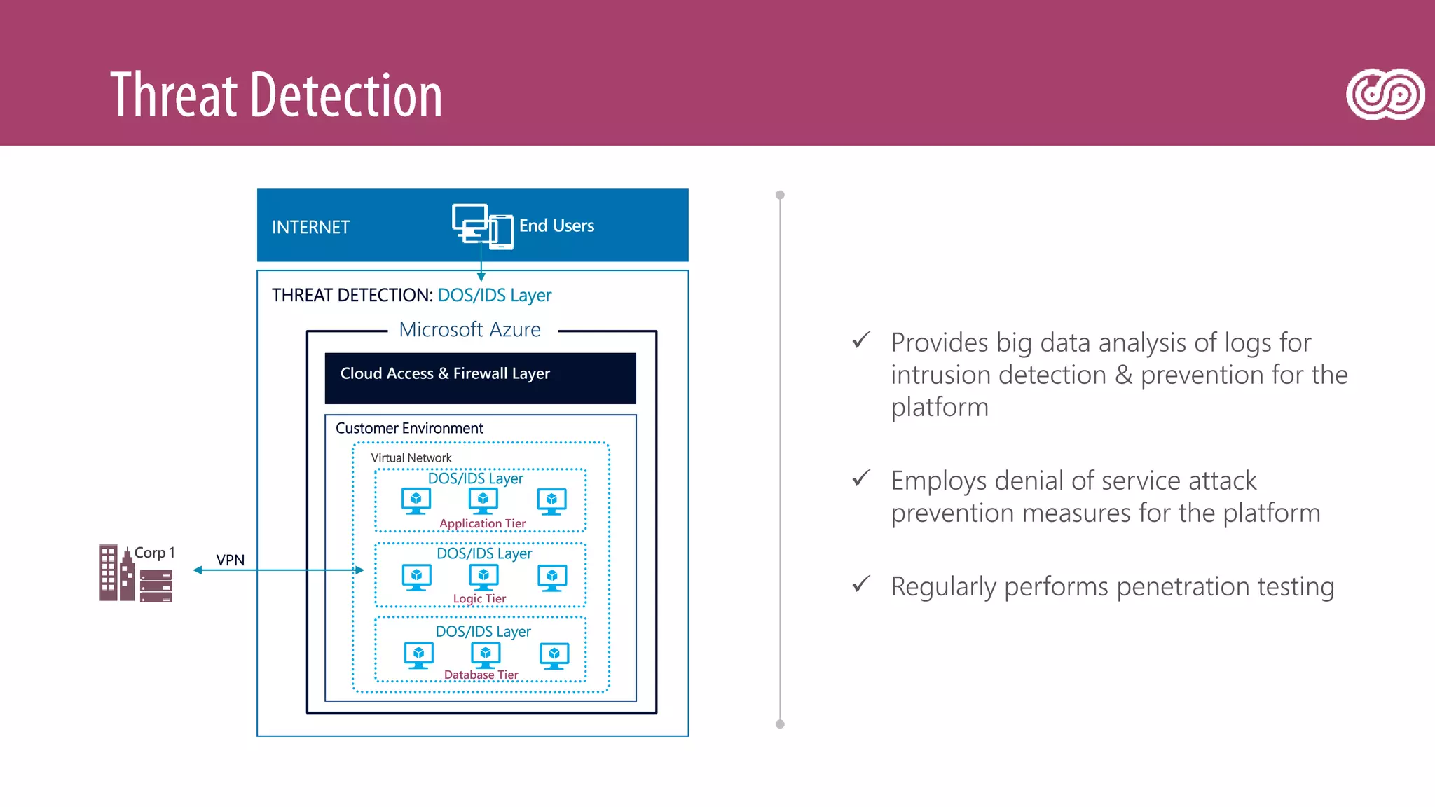  Provides big data analysis of logs for
intrusion detection & prevention for the
platform
 Employs denial of service attack
prevention measures for the platform
 Regularly performs penetration testing
Customer Environment
Application Tier
Logic Tier
Database Tier
Virtual Network
INTERNET
VPN
Corp 1
Cloud Access & Firewall Layer
THREAT DETECTION: DOS/IDS Layer
DOS/IDS Layer
DOS/IDS Layer
DOS/IDS Layer
End Users
Microsoft Azure
 