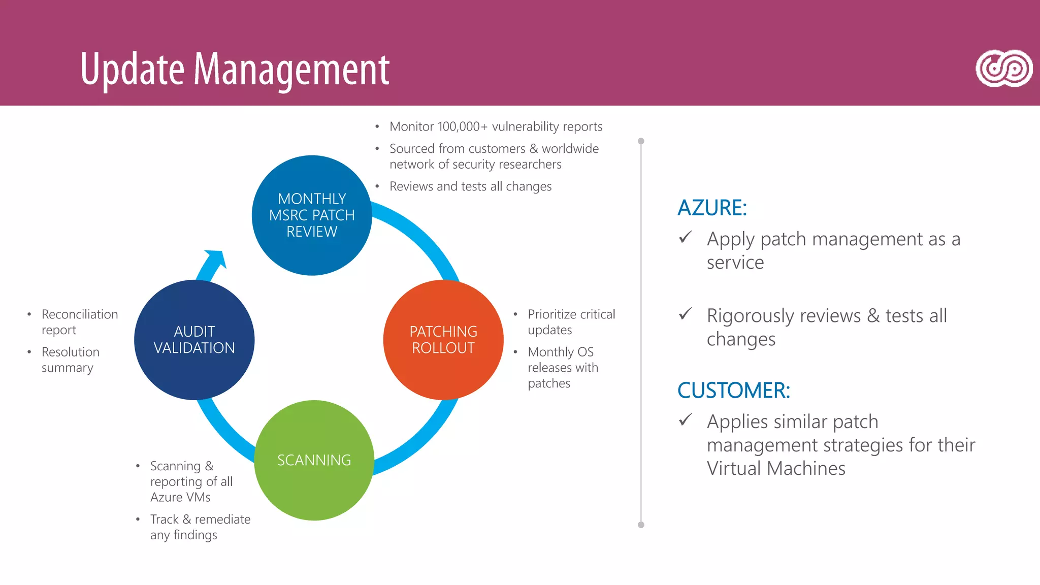 • Monitor 100,000+ vulnerability reports
• Sourced from customers & worldwide
network of security researchers
• Reviews and tests all changes
• Prioritize critical
updates
• Monthly OS
releases with
patches
• Reconciliation
report
• Resolution
summary
• Scanning &
reporting of all
Azure VMs
• Track & remediate
any findings
AZURE:
 Apply patch management as a
service
 Rigorously reviews & tests all
changes
CUSTOMER:
 Applies similar patch
management strategies for their
Virtual Machines
MONTHLY
MSRC PATCH
REVIEW
PATCHING
ROLLOUT
SCANNING
AUDIT
VALIDATION
 