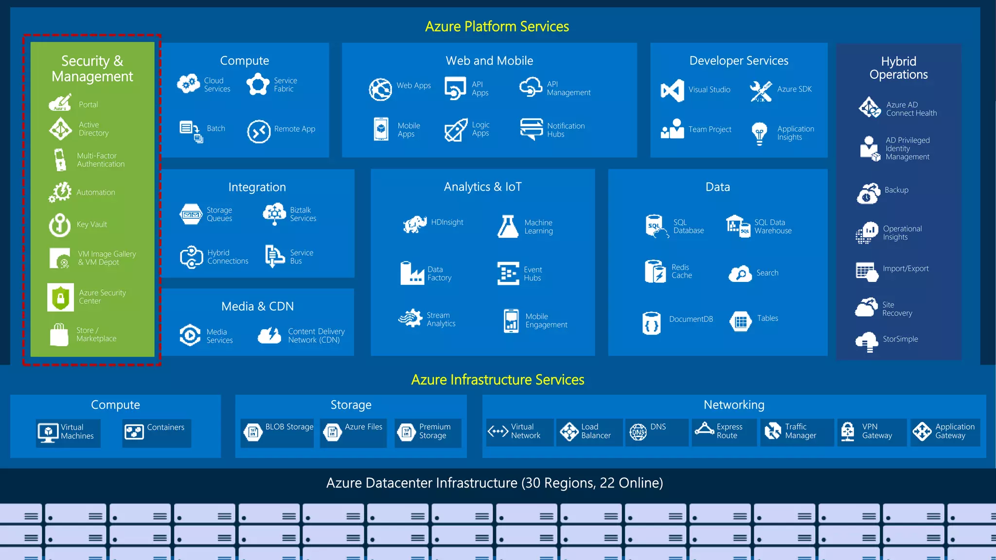 Azure Platform Services
Security &
Management
Azure Infrastructure Services
Web Apps
Mobile
Apps
API
Management
API
Apps
Logic
Apps
Notification
Hubs
Content Delivery
Network (CDN)
Media
Services
HDInsight Machine
Learning
Stream
Analytics
Data
Factory
Event
Hubs
Mobile
Engagement
Active
Directory
Multi-Factor
Authentication
Portal
Key Vault
Biztalk
Services
Hybrid
Connections
Service
Bus
Storage
Queues
Store /
Marketplace
Hybrid
Operations
Backup
StorSimple
Site
Recovery
Import/Export
SQL
Database
DocumentDB
Redis
Cache Search
Tables
SQL Data
Warehouse
Azure AD
Connect Health
AD Privileged
Identity
Management
Operational
Insights
Cloud
Services
Batch Remote App
Service
Fabric Visual Studio
Application
Insights
Azure SDK
Team Project
VM Image Gallery
& VM Depot
Azure Security
Center
Automation
 