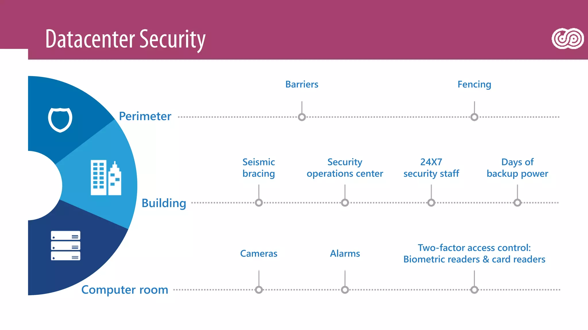 Perimeter
Computer room
Building
Seismic
bracing
Security
operations center
24X7
security staff
Days of
backup power
Cameras Alarms
Two-factor access control:
Biometric readers & card readers
Barriers Fencing
 