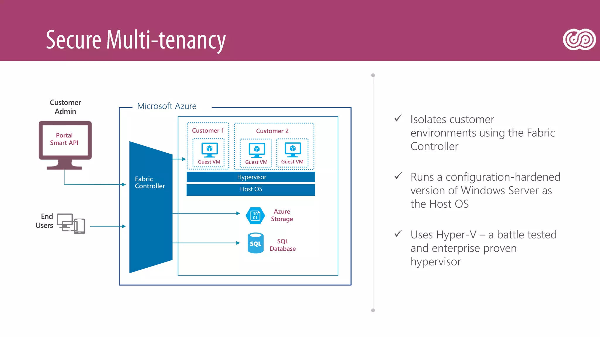  Isolates customer
environments using the Fabric
Controller
 Runs a configuration-hardened
version of Windows Server as
the Host OS
 Uses Hyper-V – a battle tested
and enterprise proven
hypervisor
Azure
Storage
SQL
Database
Fabric
Controller
Customer
Admin
Guest VM Guest VM
Customer 2
Guest VM
Customer 1
Portal
Smart API
End
Users
Host OS
Hypervisor
Microsoft Azure
 