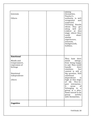 FieldStudy| 18
Interests
Others
among
themselves.
Teacher’s
authority is well
recognized and
respected.
Choosing friends
whom they get
along well are
evident at this
stage, where they
could share
similar
experiences,
interests,
backgrounds,
hobbies.
Emotional
Moods and
temperament,
expression of
feelings
Emotional
independence
others
They have their
mood swings,
from being happy
to sad. They could
handle their
emotions but
control is still a
big question. Still
emotional
dependence is
high at this stage
of life. Peer-to-
peer interaction.
A sense of
belonging to a
group is a plus.
Some intend to do
group activity
with themselves.
Cognitive
 