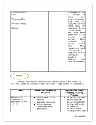 FieldStudy| 19
Communication
skills
Thinking skills
Problem-solving
Others
Whenever an idea
is thrown at
them, they
answer in unison,
They have the
ability to talk with
sense. Ideas are
expressed freely,
communicates
well with their
peers and to the
teacher in
authority. Their
opinions are
mostly based
from their
experiences and
reflecting on it.
They were able to
throwback a
question.
Evidence that
they are thinking.
Write the most salient developmental characteristics of the learner you
observed. Based on these characteristics, think of implications for the teacher.
Level Salient characteristics
observed
Implications to the
Teaching-learning
Process
Highschool
Age range of
learners observed
13-14
 Able to voice out an
opinion
 Critically observant
 Able to express
themselves more
profoundly
 Therefore, teachers
should act and
behave accordingly
for they will be the
model of the
students in the
development of right
Analysis
 