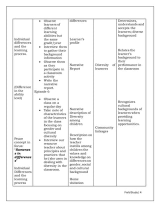 FieldStudy| 4
Individual
differences
and the
learning
process.
(Difference
in the
ability
level)
Peace
concept in
focus:
“Samenes
s in
difference
s”
Individual
Differences
and the
learning
process
 Observe
learners of
different
learning
abilities but
the same
grade/year
 Interview them
to gather their
background
information
 Observe them
as they
participate in
a classroom
activity
 Write the
narrative
report.
Episode 6
 Observe a
class on a
regular day
 Take note of
characteristics
of the learners
in the class
focusing on
gender and
cultural
diversity
 Interview our
resource
teacher about
principles and
practices that
he/she uses in
dealing with
diversity in the
classroom.
differences
Learner’s
profile
Narrative
Report
Narrative
description of
Diversity
among
children
Description on
how the
teacher
instills among
children the
values and
knowledge on
differences on
gender, social
and cultural
background
Home
visitation
Diversity of
learners
Community
linkages
Determines,
understands and
accepts the
learners; diverse
background
Relates the
learner’s
background to
their
performance in
the classroom
Recognizes
cultural
backgrounds of
learners when
providing
learning
opportunities.
 