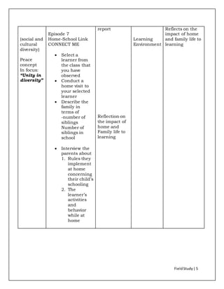 FieldStudy| 5
(social and
cultural
diversity)
Peace
concept
In focus:
“Unity in
diversity”
Episode 7
Home-School Link
CONNECT ME
 Select a
learner from
the class that
you have
observed
 Conduct a
home visit to
your selected
learner
 Describe the
family in
terms of
-number of
siblings
Number of
siblings in
school
 Interview the
parents about
1. Rules they
implement
at home
concerning
their child’s
schooling
2. The
learner’s
activities
and
behavior
while at
home
report
Reflection on
the impact of
home and
Family life to
learning
Learning
Environment
Reflects on the
impact of home
and family life to
learning
 