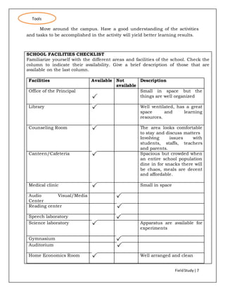 FieldStudy| 7
Move around the campus. Have a good understanding of the activities
and tasks to be accomplished in the activity will yield better learning results.
SCHOOL FACILITIES CHECKLIST
Familiarize yourself with the different areas and facilities of the school. Check the
column to indicate their availability. Give a brief description of those that are
available on the last column.
Facilities Available Not
available
Description
Office of the Principal Small in space but the
things are well organized
Library Well ventilated, has a great
space and learning
resources.
Counseling Room The area looks comfortable
to stay and discuss matters
Involving issues with
students, staffs, teachers
and parents.
Canteen/Cafeteria Spacious but crowded when
an entire school population
dine in for snacks there will
be chaos, meals are decent
and affordable.
Medical clinic Small in space
Audio Visual/Media
Center
Reading center
Speech laboratory
Science laboratory Apparatus are available for
experiments
Gymnasium
Auditorium
Home Economics Room Well arranged and clean
Tools
 