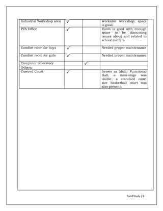 FieldStudy| 8
Industrial Workshop area Workable workshop; space
is good.
PTA Office Room is good with enough
space to be discussing
issues about and related to
school matters
Comfort room for boys Needed proper maintenance
Comfort room for girls Needed proper maintenance
Computer laboratory
Others:
Covered Court Serves as Multi Functional
Hall, a mini-stage was
visible, a standard court
size basketball court was
also present.
 