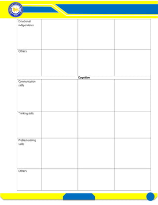 FIELD STUDY 1
Activity 3– Distinctness of a Learner
in a Diverse Classroom
REGION’S PREMIER UNIVERSITY OF CHOICE 1
E- PORTFOLIO FOR FIELD STUDY 1 DIVERSITY OF LEARNERS
Emotional
independence
Others
Cognitive
Communication
skills
Thinking skills
Problem-solving
skills
Others
 