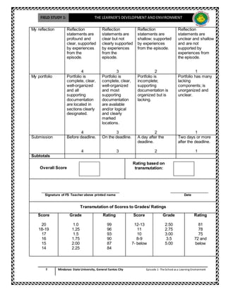 FIELD STUDY 1: THE LEARNER’S DEVELOPMENT AND ENVIRONMENT
2 Mindanao State University, General Santos City Episode 1-TheSchool as a Learning Environment
My reflection Reflection
statements are
profound and
clear, supported
by experiences
from the
episode.
4
Reflection
statements are
clear but not
clearly supported
by experiences
from the
episode.
3
Reflection
statements are
shallow; supported
by experiences
from the episode.
2
Reflection
statements are
unclear and shallow
and are not
supported by
experiences from
the episode.
1
My portfolio Portfolio is
complete, clear,
well-organized
and all
supporting
documentation
are located in
sections clearly
designated.
4
Portfolio is
complete, clear,
well-organized
and most
supporting
documentation
are available
and/or logical
and clearly
marked
locations.
3
Portfolio is
incomplete;
supporting
documentation is
organized but is
lacking.
2
Portfolio has many
lacking
components; is
unorganized and
unclear.
1
Submission Before deadline.
4
On the deadline.
3
A day after the
deadline.
2
Two days or more
after the deadline.
1
Subtotals
Overall Score
Rating based on
transmutation:
___________________________________ _________________
Signature of FS Teacher above printed name Date
Transmutation of Scores to Grades/ Ratings
Score
20
18-19
17
16
15
14
Grade
1.0
1.25
1.5
1.75
2.00
2.25
Rating
99
96
93
90
87
84
Score
12-13
11
10
8-9
7- below
Grade
2.50
2.75
3.00
3.5
5.00
Rating
81
78
75
72 and
below
 