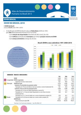 O IDHM do Brasil:
cresceu 47,5% entre 1991 e 2010
•	 A classificação do IDHM do Brasil mudou de Muito Baixo (0,493 em 1991)
para Alto Desenvolvimento Humano (0,727 em 2010)
	 - Com redução das disparidades entre Norte (N, NE) e Sul (S, SE e CO)
	 - Com melhora acentuada dos municípios que tinham posições menores de IDHM
	 - Com avanço consistente ao longo dos 20 anos
O que é o IDHM?
O Índice de Desenvolvi-
mento Humano Municipal
compreende indicadores de três
dimensões do desenvolvimento hu-
mano: longevidade, educação e renda.
O índice varia de 0 a 1. Quanto mais
próximo de 1, maior o desen-
volvimento humano.
IDHM NO BRASIL 2010
Empoderando vidas.
Fortalecendo nações.
Atlas do Desenvolvimento
Humano no Brasil 2013
IDHM BRASIL
Brasil: IDHM e seus subíndices 1991-2000-2010
0,493
0,279
0,647 0,662
0,612
0,456
0,692
0,7270,727
0,637
0,739
0,816
0,000
0,100
0,200
0,300
0,400
0,500
0,600
0,700
0,800
0,900
1,000
IDHM IDHM Educação IDHM Renda IDHM Longevidade
1991 2000 2010
 