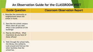 An Observation Guide for the CLASSROOM VISIT
Guide Question Classroom Observation Report
1. Describe the community or
neighborhood where the
school is found.
2. Describe the school campus.
What colors do you see?
What is the condition of the
buildings?
3. Pass by the offices. What
impression do you have of
these offices?
4. Walk through the school halls,
the library, the cafeteria.
Look around and find out the
other facilities that the
school has.
 