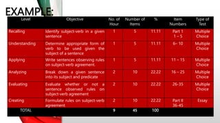 Fs Tos FS1 Demo Topic: Table of Specification (TOS).pptx