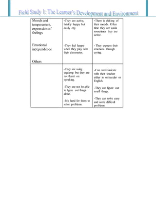 Moods and
temperament,
expression of
feelings
Emotional
independence
Others
-They are active,
briskly happy but
easily cry.
-They feel happy
when they play with
their classmates.
-There is shifting of
their moods. Often
time they are weak
sometimes they are
active.
- They express their
emotions through
crying.
-They are using
tagalong but they are
not fluent on
speaking.
-They are not be able
to figure out things
alone.
-It is hard for them to
solve problems.
-Can communicate
with their teacher
either in vernacular or
English.
-They can figure out
small things.
-They can solve easy
and some difficult
problems.
 