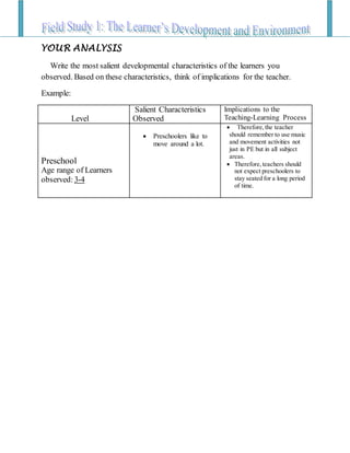 YOUR ANALYSIS
Write the most salient developmental characteristics of the learners you
observed. Based on these characteristics, think of implications for the teacher.
Example:
Level
Salient Characteristics
Observed
Implications to the
Teaching-Learning Process
Preschool
Age range of Learners
observed: 3-4
 Preschoolers like to
move around a lot.
 Therefore,the teacher
should remember to use music
and movement activities not
just in PE but in all subject
areas.
 Therefore,teachers should
not expect preschoolers to
stay seated for a long period
of time.
 