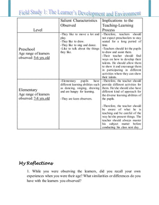 My Reflections
1. While you were observing the learners, did you recall your own
experiences when you were their age? What similarities or differences do you
have with the learners you observed?
Level
Salient Characteristics
Observed
Implications to the
Teaching-Learning
Process
Preschool
Age range of learners
observed: 5-6 yrs.old
-They like to move a lot and
play.
-They like to draw.
-They like to sing and dance.
-Like to talk about the things
they like.
-Therefore, teachers should
not expect preschoolers to stay
seated for a long period of
time.
-Teachers should let the pupils
to draw and assist them.
-Their teacher should find
ways on how to develop their
talents. He should allow them
to show it and encourage them
in participating in different
activities where they can show
their talents.
Elementary
Age range of learners
observed: 7-8 yrs.old
-Elementary pupils have
different learning abilities such
as dancing, singing, drawing
and are hungry for learning.
-They are keen observers.
-Therefore, the teacher should
provide different activities for
them. He/she should also have
different kind of approach for
the diverse learning abilities of
the pupils.
-Therefore, the teacher should
be aware of what he is
teaching and be careful of the
way he/she present things. The
teacher should always master
his subject matter before
conducting his class next day.
 