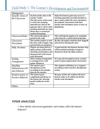 Management
Specific Areas of
the Classroom
In front of the class is the
teacher’s table.
The left corner of the room
is where the cleaning
materials are and on the
opposite side is where other
teaching materials are kept.
Desks have a section for
student belongings.
helps the learners gain easy access to
teaching materials; provides freedom to
move easily within the class; maximizes
the students’ interaction with their
teacher and classmates; gives a sense of
familiarity;
Classroom Rules The classroom policy is
posted in the wall.
This will help the pupils to be reminded
when they do a certain kind of mistake.
Classroom
Procedures
The teacher prefers to start
the class with a simple song
and activities as energizers
By this, the pupils would not feel sluggish
and tired in starting the class.
Daily Routines Prayers are done first as a
daily routines, followed by
checking of attendance and
then proceed to the lesson
to be discussed.
A good start for the learners because they
will be trained and helps to improve
themselves from the daily routines.
Seating
Arrangement
Their seating arrangement
is arranged rows with
proper distances.
It is easy for the pupils to move around
and it is quite organized for the teacher.
Handling
Misbehaviors/off-
task behavior
The teacher gives
disciplinary action
according to the mistake
done by the teacher.
The students will behave as a response
according to their teachers disciplinary
action.
Reinforcement of
Positive Behavior
The learner gives
compliment and honor to
the learner for showing
positive behavior in the
class
Because of this, the student will strive
hard in order to be admire by his/her
teacher and classmates.
Others
YOUR ANALYSIS
1. How did the classroomorganization and routines affect the learners’
behavior?
 