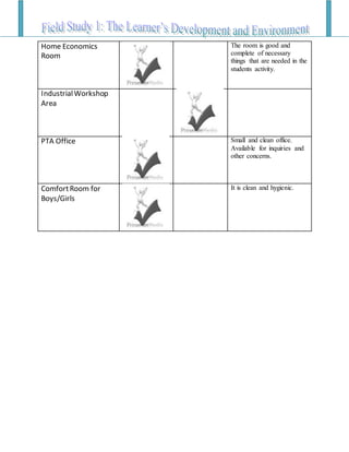 Home Economics
Room
The room is good and
complete of necessary
things that are needed in the
students activity.
IndustrialWorkshop
Area
PTA Office Small and clean office.
Available for inquiries and
other concerns.
ComfortRoom for
Boys/Girls
It is clean and hygienic.
 