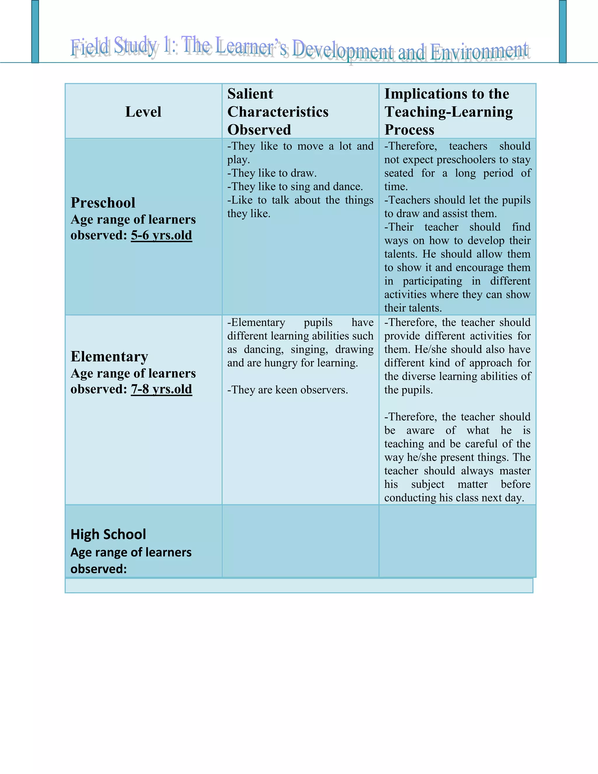 Level
Salient
Characteristics
Observed
Implications to the
Teaching-Learning
Process
Preschool
Age range of learners
observed: 5-6 yrs.old
-They like to move a lot and
play.
-They like to draw.
-They like to sing and dance.
-Like to talk about the things
they like.
-Therefore, teachers should
not expect preschoolers to stay
seated for a long period of
time.
-Teachers should let the pupils
to draw and assist them.
-Their teacher should find
ways on how to develop their
talents. He should allow them
to show it and encourage them
in participating in different
activities where they can show
their talents.
Elementary
Age range of learners
observed: 7-8 yrs.old
-Elementary pupils have
different learning abilities such
as dancing, singing, drawing
and are hungry for learning.
-They are keen observers.
-Therefore, the teacher should
provide different activities for
them. He/she should also have
different kind of approach for
the diverse learning abilities of
the pupils.
-Therefore, the teacher should
be aware of what he is
teaching and be careful of the
way he/she present things. The
teacher should always master
his subject matter before
conducting his class next day.
High School
Age range of learners
observed:
 