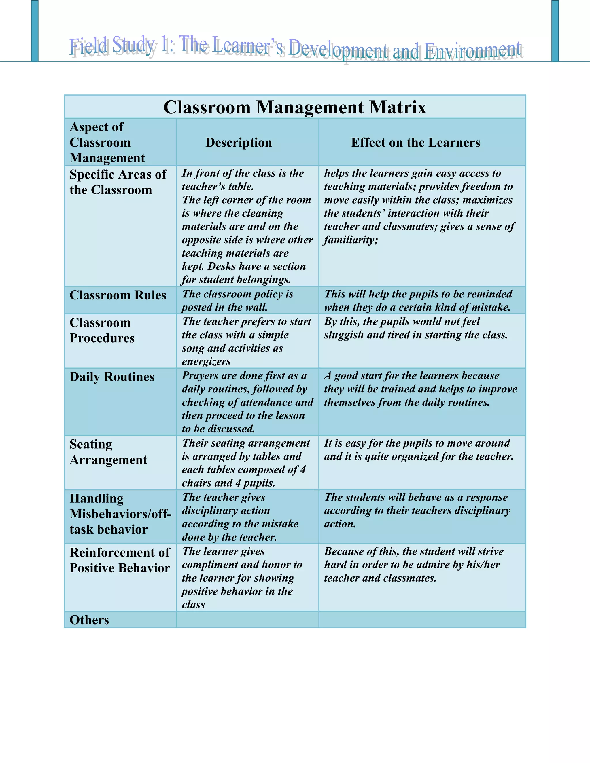 Classroom Management Matrix
Aspect of
Classroom
Management
Description Effect on the Learners
Specific Areas of
the Classroom
In front of the class is the
teacher’s table.
The left corner of the room
is where the cleaning
materials are and on the
opposite side is where other
teaching materials are
kept. Desks have a section
for student belongings.
helps the learners gain easy access to
teaching materials; provides freedom to
move easily within the class; maximizes
the students’ interaction with their
teacher and classmates; gives a sense of
familiarity;
Classroom Rules The classroom policy is
posted in the wall.
This will help the pupils to be reminded
when they do a certain kind of mistake.
Classroom
Procedures
The teacher prefers to start
the class with a simple
song and activities as
energizers
By this, the pupils would not feel
sluggish and tired in starting the class.
Daily Routines Prayers are done first as a
daily routines, followed by
checking of attendance and
then proceed to the lesson
to be discussed.
A good start for the learners because
they will be trained and helps to improve
themselves from the daily routines.
Seating
Arrangement
Their seating arrangement
is arranged by tables and
each tables composed of 4
chairs and 4 pupils.
It is easy for the pupils to move around
and it is quite organized for the teacher.
Handling
Misbehaviors/off-
task behavior
The teacher gives
disciplinary action
according to the mistake
done by the teacher.
The students will behave as a response
according to their teachers disciplinary
action.
Reinforcement of
Positive Behavior
The learner gives
compliment and honor to
the learner for showing
positive behavior in the
class
Because of this, the student will strive
hard in order to be admire by his/her
teacher and classmates.
Others
 