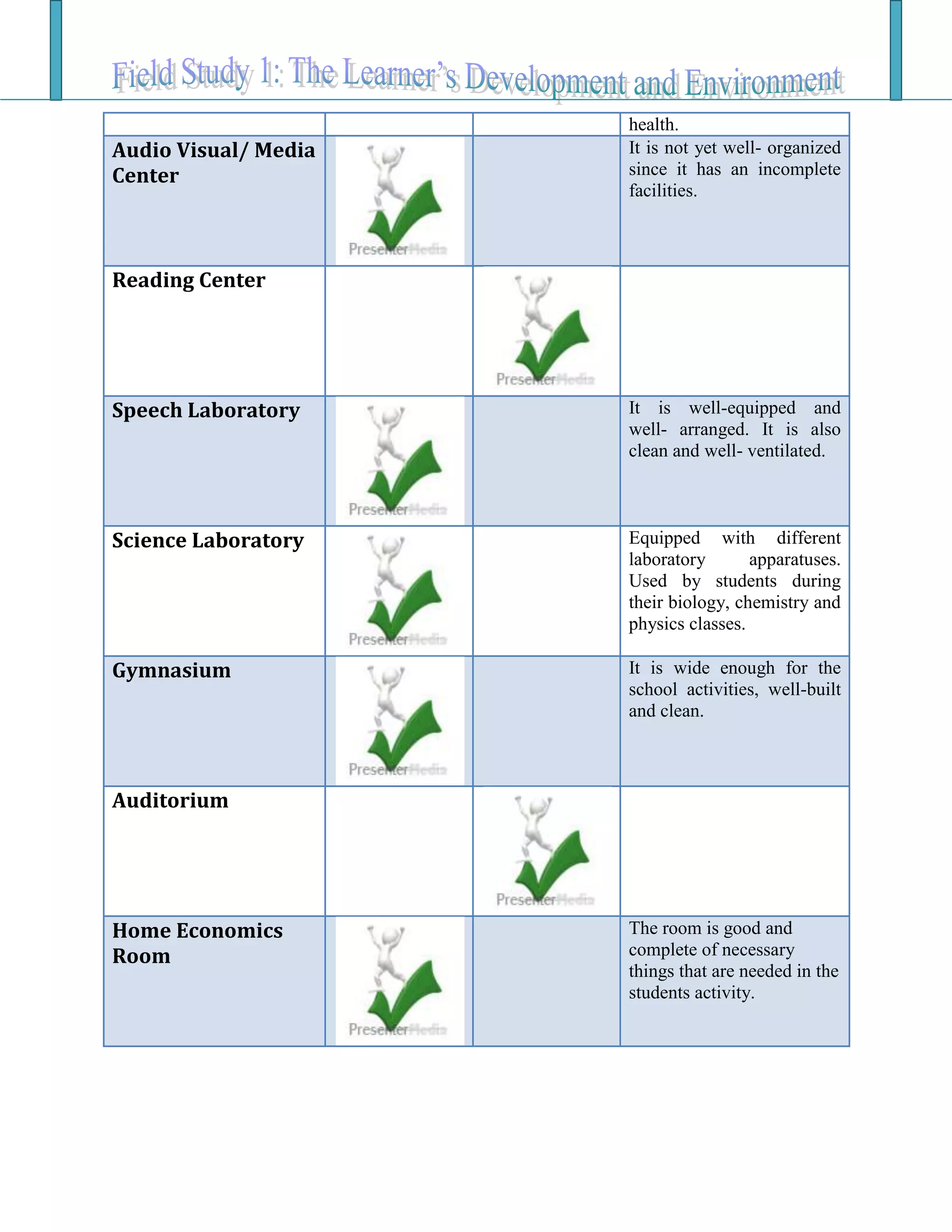 health.
Audio Visual/ Media
Center
It is not yet well- organized
since it has an incomplete
facilities.
Reading Center
Speech Laboratory It is well-equipped and
well- arranged. It is also
clean and well- ventilated.
Science Laboratory Equipped with different
laboratory apparatuses.
Used by students during
their biology, chemistry and
physics classes.
Gymnasium It is wide enough for the
school activities, well-built
and clean.
Auditorium
Home Economics
Room
The room is good and
complete of necessary
things that are needed in the
students activity.
 