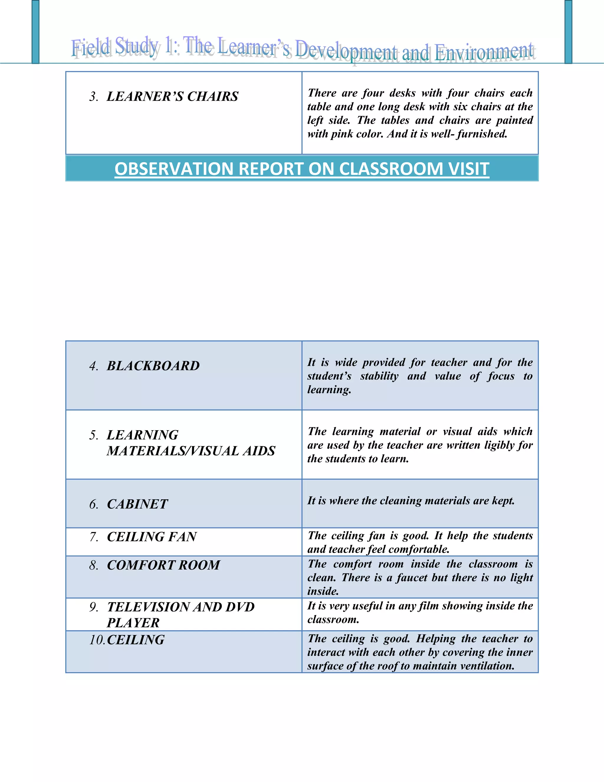 3. LEARNER’S CHAIRS There are four desks with four chairs each
table and one long desk with six chairs at the
left side. The tables and chairs are painted
with pink color. And it is well- furnished.
4. BLACKBOARD It is wide provided for teacher and for the
student’s stability and value of focus to
learning.
5. LEARNING
MATERIALS/VISUAL AIDS
The learning material or visual aids which
are used by the teacher are written ligibly for
the students to learn.
6. CABINET It is where the cleaning materials are kept.
7. CEILING FAN The ceiling fan is good. It help the students
and teacher feel comfortable.
8. COMFORT ROOM The comfort room inside the classroom is
clean. There is a faucet but there is no light
inside.
9. TELEVISION AND DVD
PLAYER
It is very useful in any film showing inside the
classroom.
10.CEILING The ceiling is good. Helping the teacher to
interact with each other by covering the inner
surface of the roof to maintain ventilation.
OBSERVATION REPORT ON CLASSROOM VISIT
 
