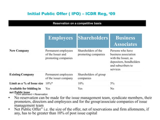 Promoters’ Contribution and Lock-in Requirements
Lock-in Requirements
(Unlisted companies)
Entire pre-IPO capital locked ...
